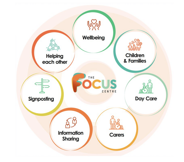 The focus centre surrounded by Images and words describing how the focus centre will serve the community. Wellbeing, Children and families, day care, carers, information sharing, signposting to services and helping eachother.