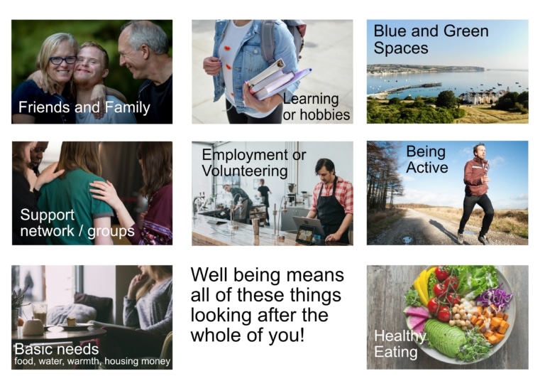 8 images showing what wellbeing is and asking what it means to you. Basic needs, Support networks and groups, Friends and family, Learning and hobbies, Employment and volunteering, blue and green spaces, being active and eating healthily.