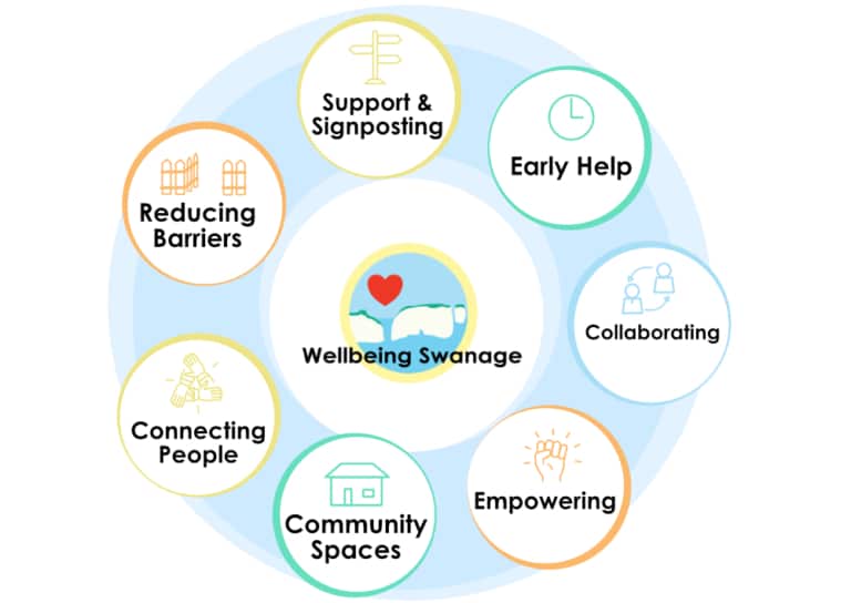 Circle showing wellbeing swanage logo in the middle with 7 smaller circles around the logo with keywords describing what the Wellbeing Swanage vision is all about: Support & Signposting, Early help, collaborating, empowering, community spaces, connecting people and reducing barriers.