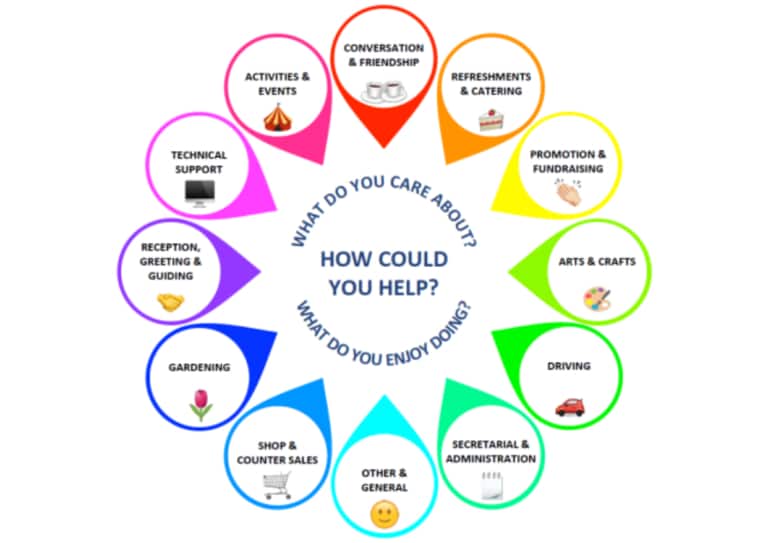 Image showing different types of interests ad volunteering opportunities