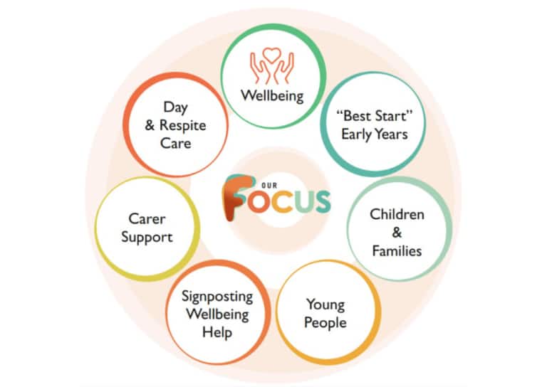Our Focus for the focus Centre: Wellbeing, Best Start 'Early Years', Children and Families, Young People, Signposting Wellbeing Help, Carer Support and Day and Respite Care.